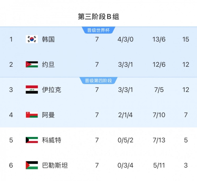 18強賽B組：韓國隊領先附加賽區縮小至3分，下輪對小組第二約旦隊
