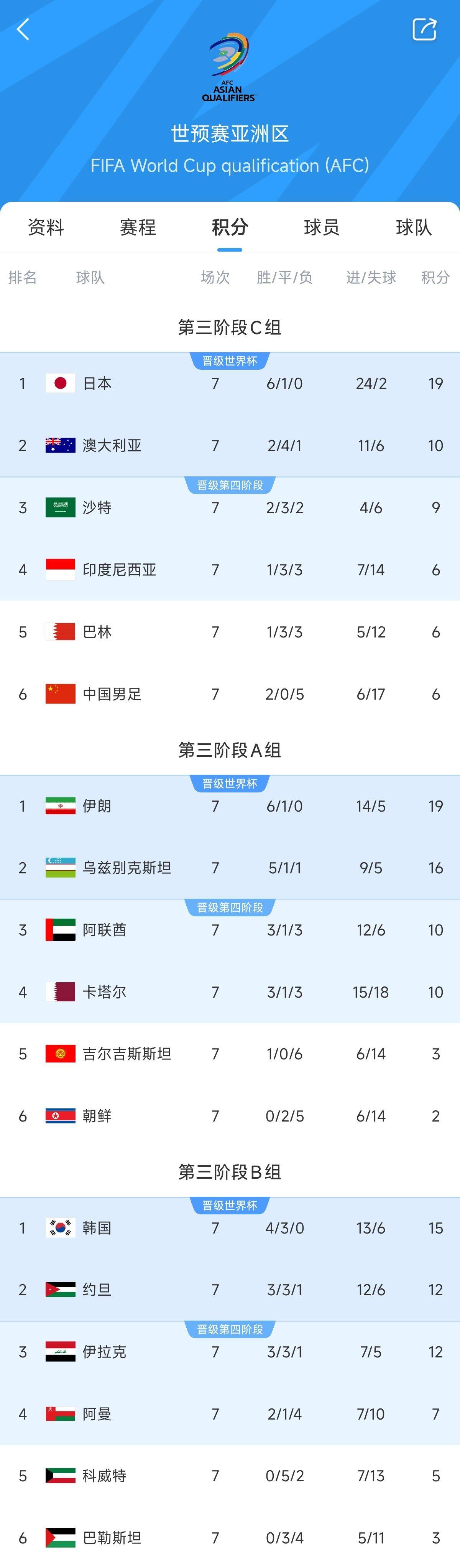  兩大巨無霸！日本&伊朗均6勝1平，前者已直通后者領先第三9分