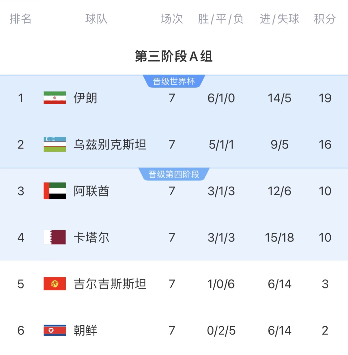  16分小組第二！烏茲別克斯坦有望首進世界杯，胡桑諾夫身價3500萬