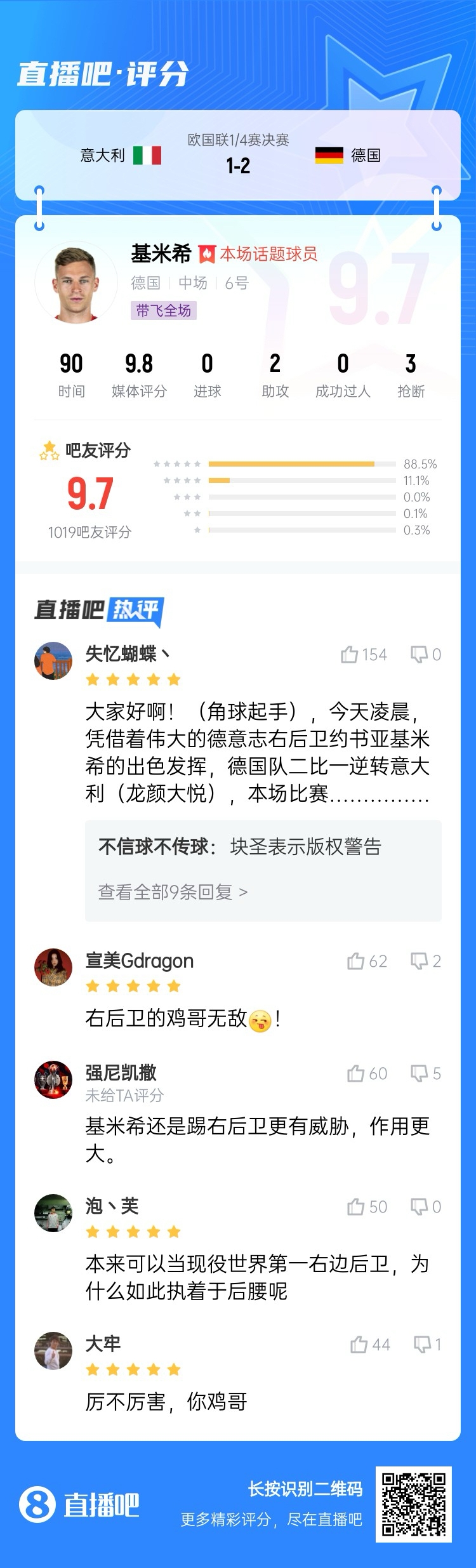  厲不厲害你雞哥！基米希兩助攻主導逆轉收獲9.7分：踢右后衛無敵
