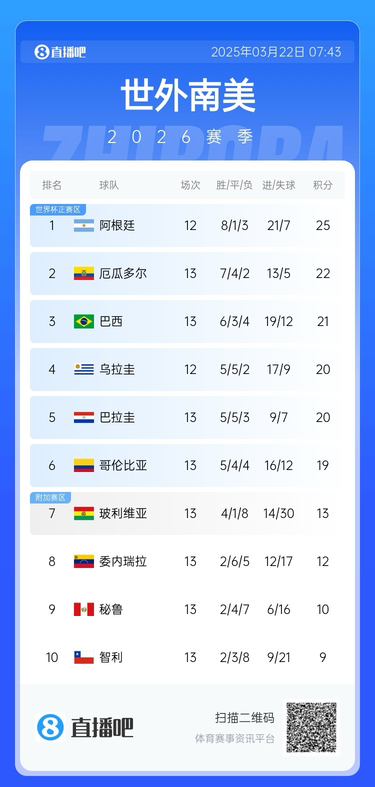  強！厄瓜多爾開局被扣3分，目前3連勝6場不敗，超巴西暫排第二