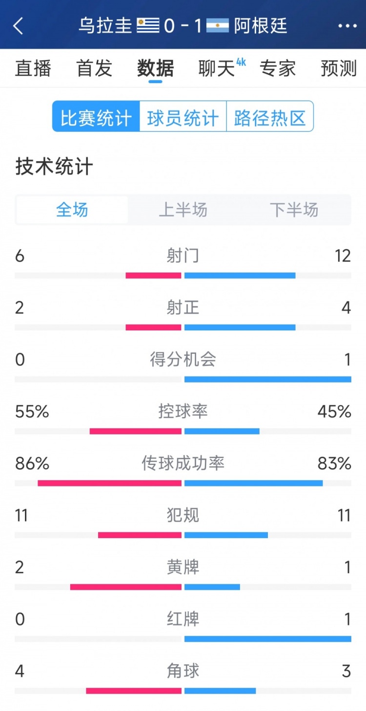  阿根廷1-0烏拉圭全場數據：射門12-6，射正4-2，得分機會1-0