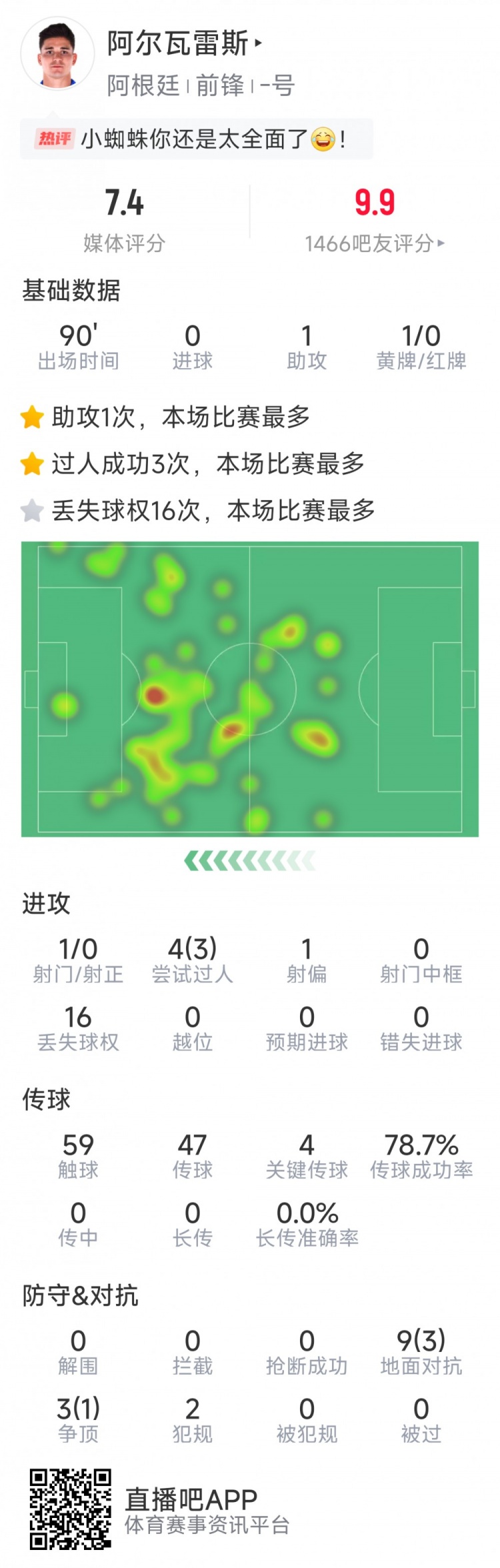 阿爾瓦雷斯本場數據：1次助攻，4次關鍵傳球，3次成功過人