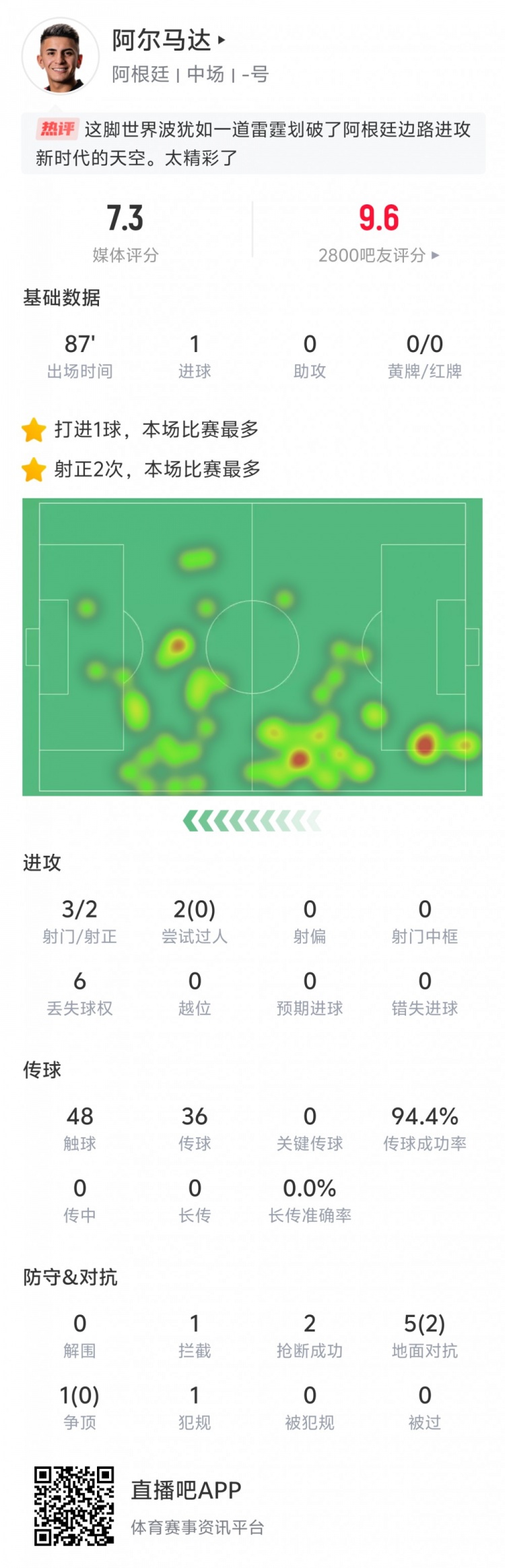  表現出色！阿爾馬達本場數據：打入世界波，傳球成功率94.4%