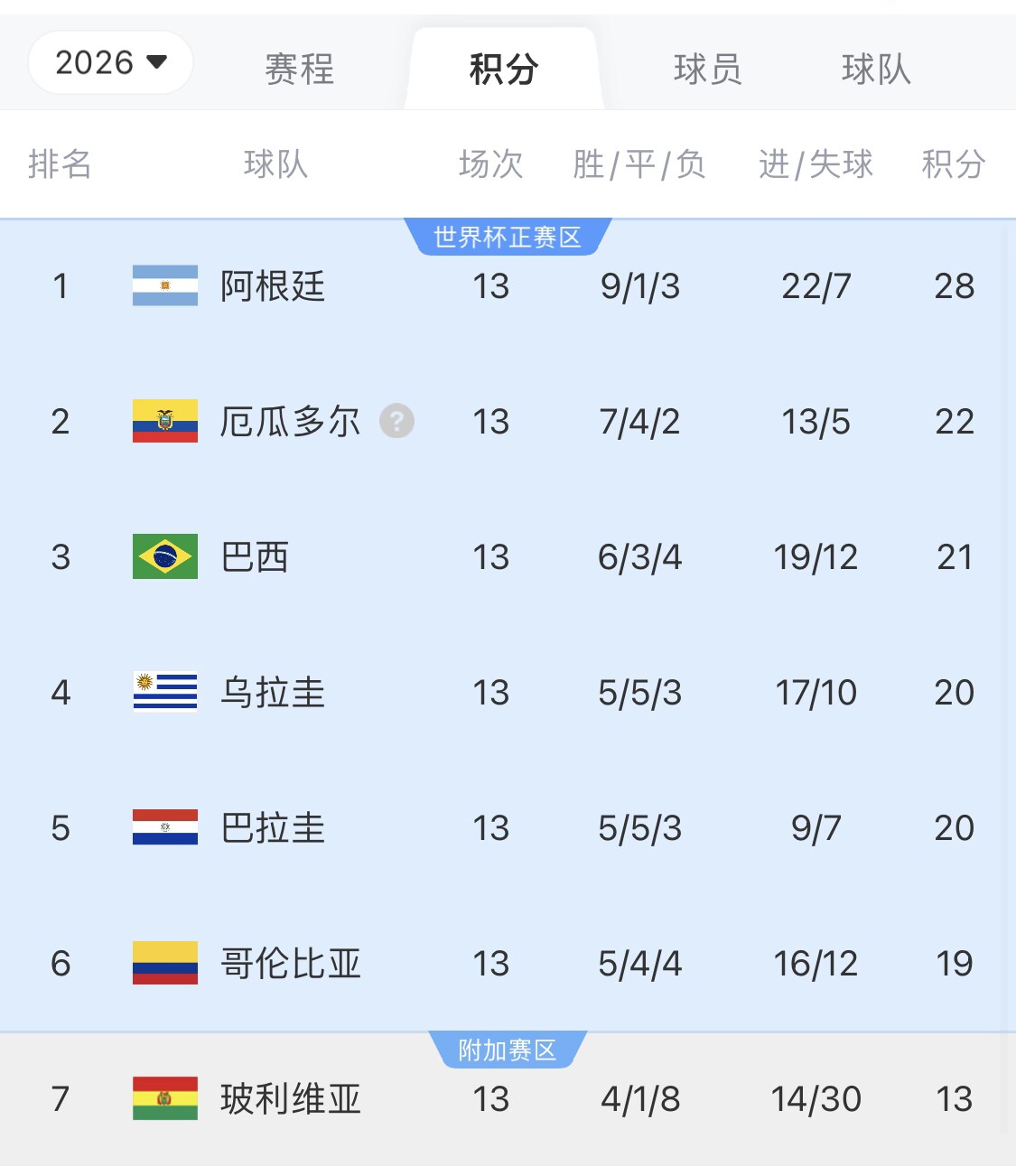  即將出線！阿根廷戰巴西，不敗直通美加墨世界杯，輸了也有機會