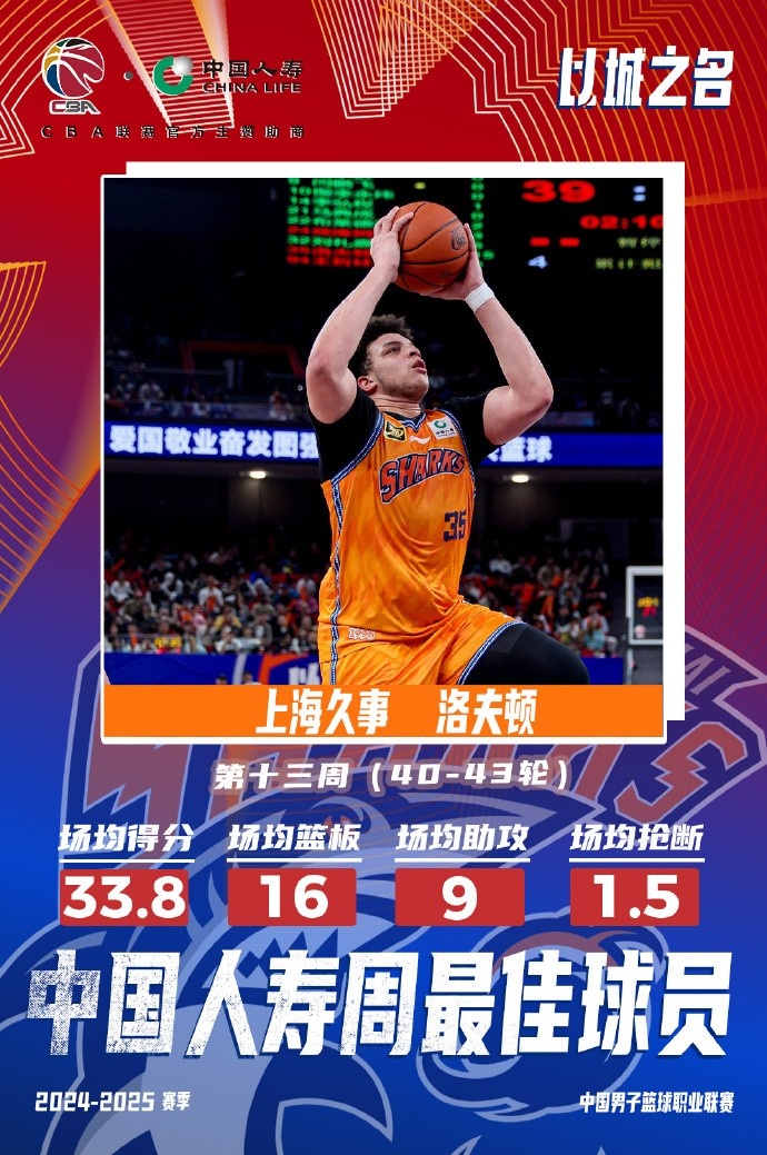  場均33.8分16板9助！洛夫頓當選常規賽第十三周最佳外援