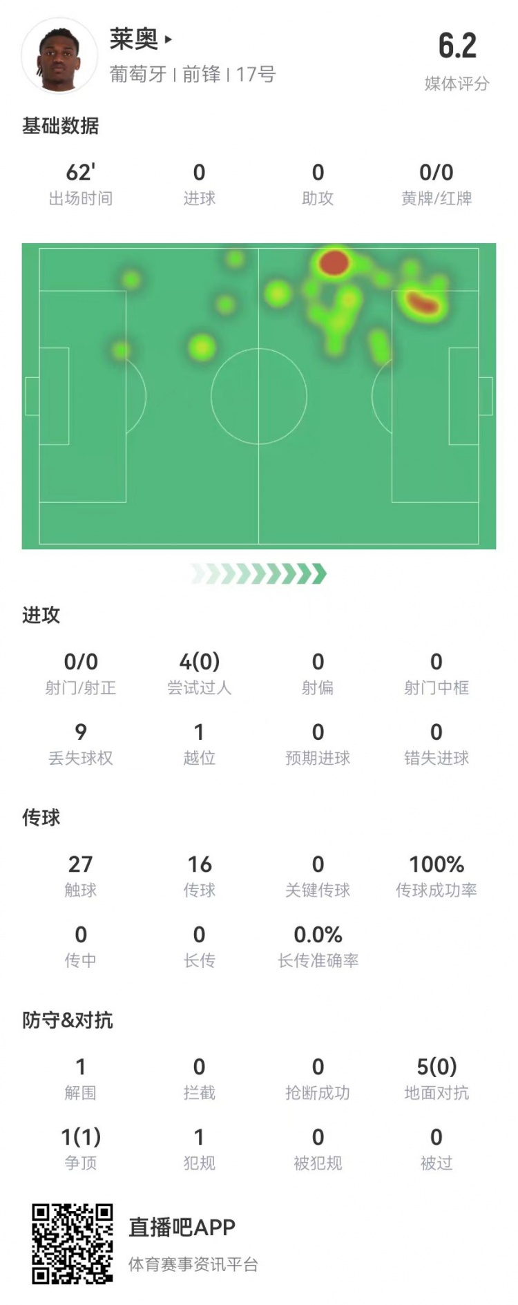  萊奧本場數據：0射0關鍵傳球 4過人0成功+1越位 僅獲評6.2分