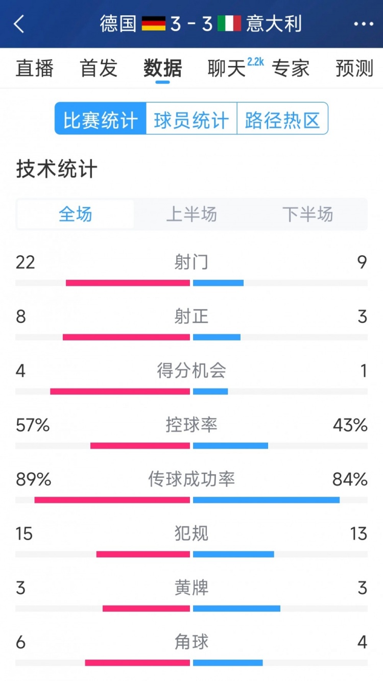  進球大戰！德國3-3意大利全場數據：射門22-9，射正8-3