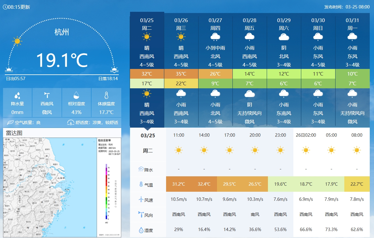  坐鎮杭州戰澳洲！杭州今日氣溫17-32℃，國足比賽時26.5℃左右