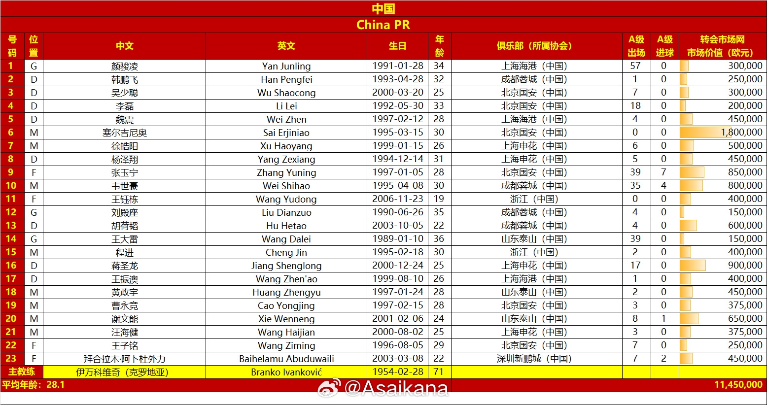  國足vs澳大利亞名單對比：平均年齡28.1-29.7，身價1145萬-2125萬