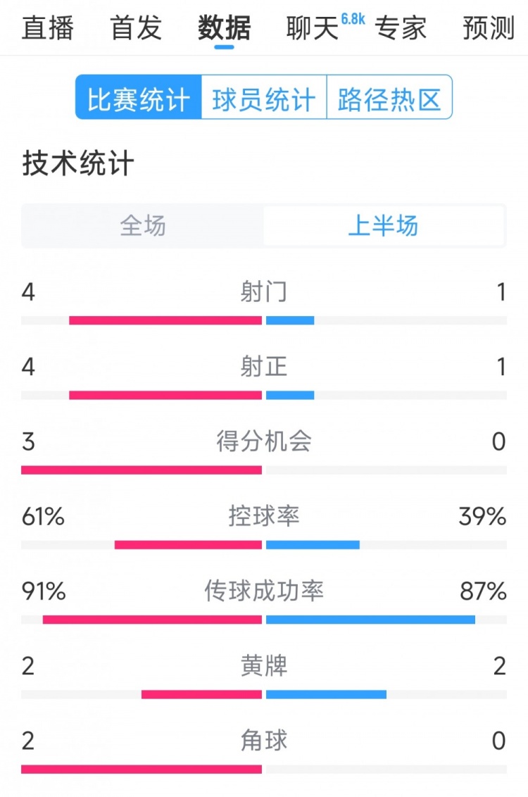  雙方5次射門進4球，阿根廷vs巴西半場數據：射門4-1，得分機會3-0