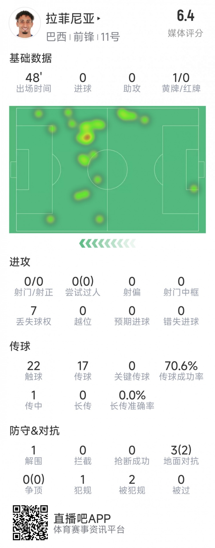  拉菲尼亞半場數據：射門&過人數據掛零，3對抗2成功，吃到黃牌