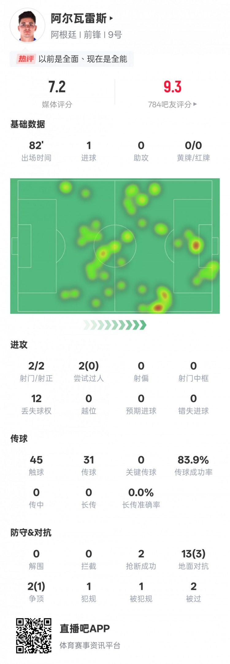  阿爾瓦雷斯本場數據：2射門2射正1進球，評分7.2