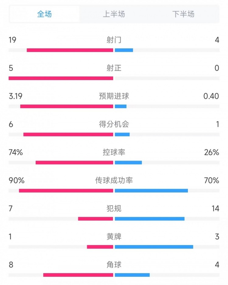  巴薩vs奧薩蘇納數據：射門19比4、射正5比0、控球率74%比26%