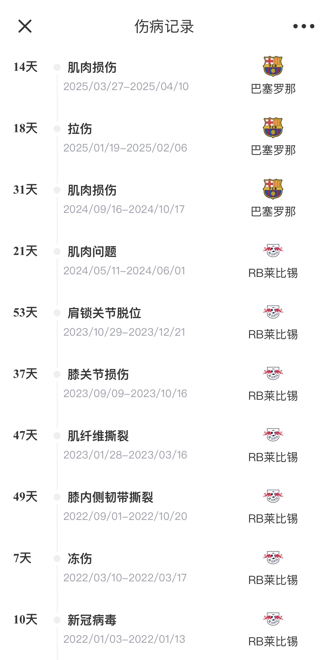  脆脆鯊！奧爾莫或遭內收肌損傷，本賽季已傷3次休66天缺席10場