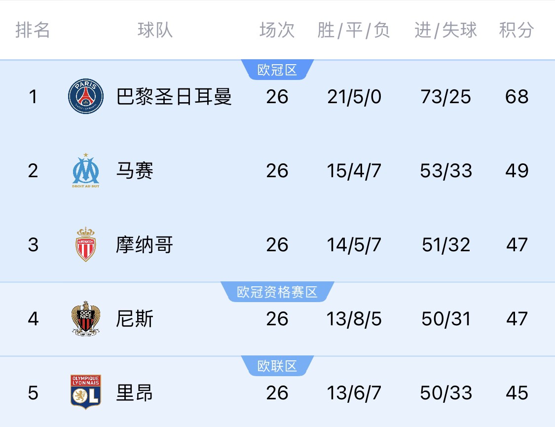  五大聯賽首冠最早本周末誕生！3個條件同時滿足，巴黎三月即奪冠