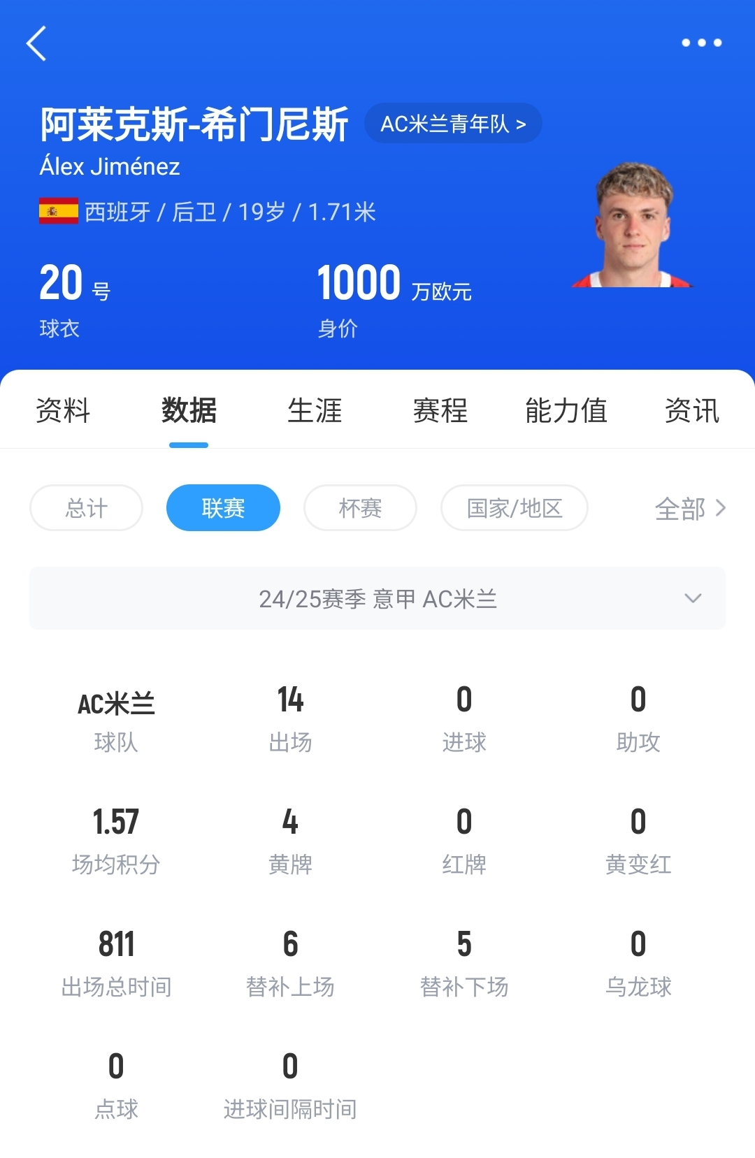  皇馬可900萬回購！米蘭花500萬歐買斷，如今A-希門尼斯身價已翻倍