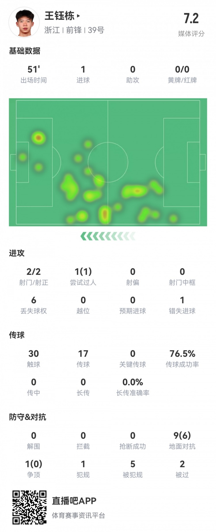  18歲王鈺棟數據：首發51分鐘傷退，造烏龍+處子球，2射2正評分7.2