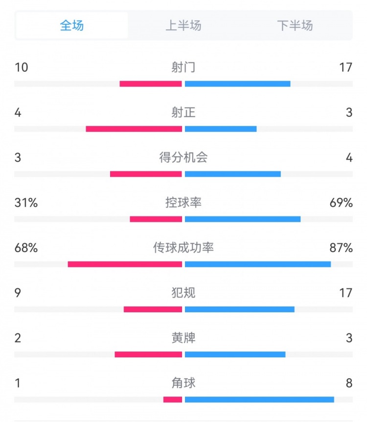  海港3-3西海岸數據：射門17-10，射正3-4，得分機會4-3，犯規17-9