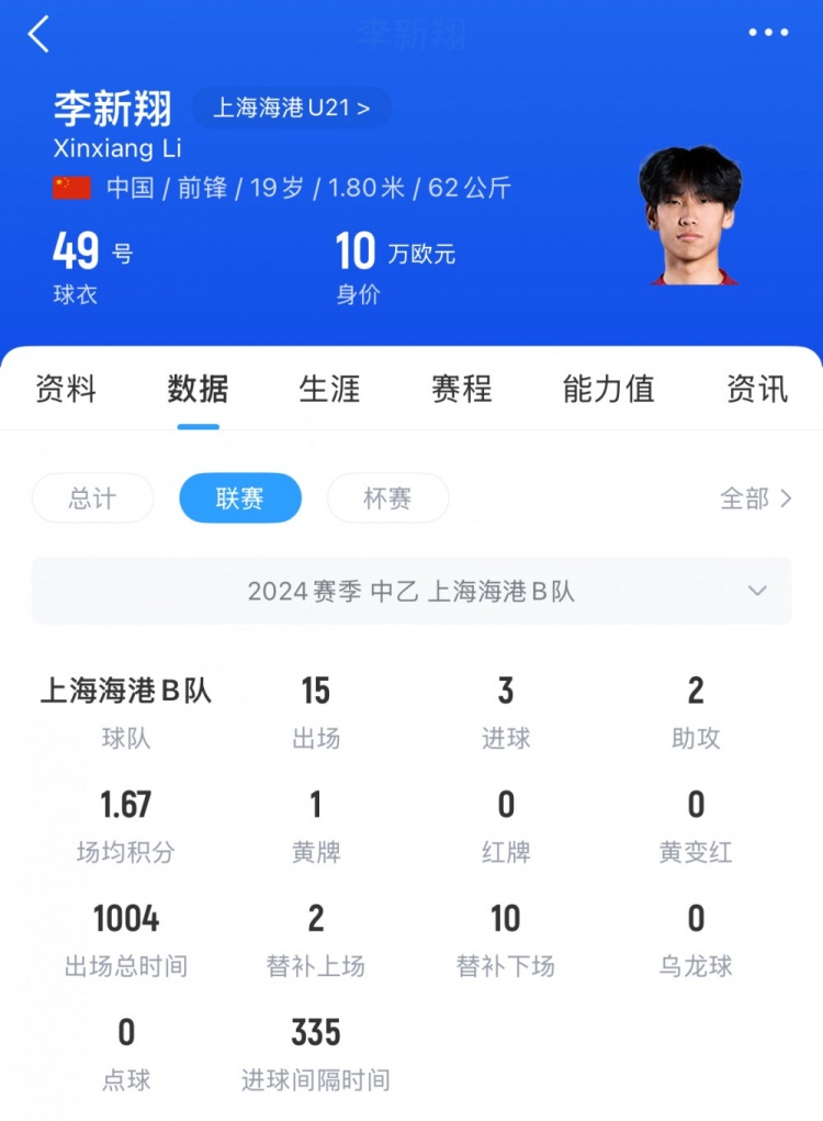  已在中乙鍛煉一年！李新翔去年為海港B隊出戰21次，貢獻5球3助攻