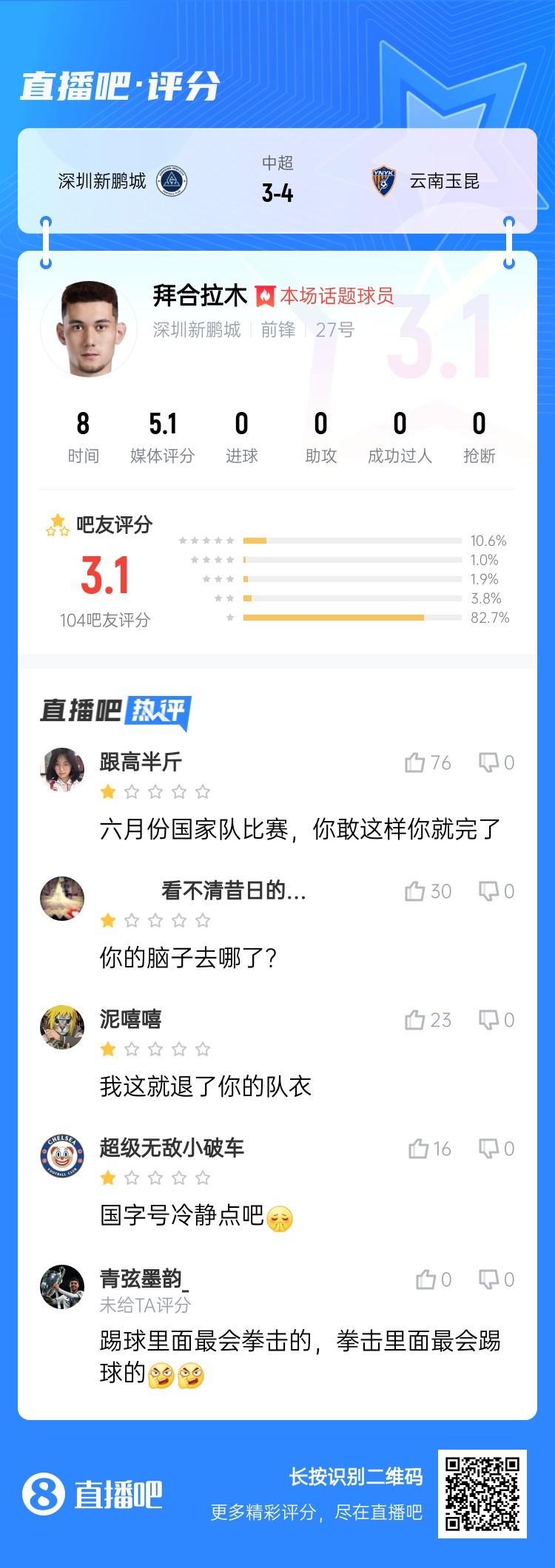 拳擊染紅！拜合拉木僅獲3.1分：國足比賽可別這樣 拳擊里最會踢球