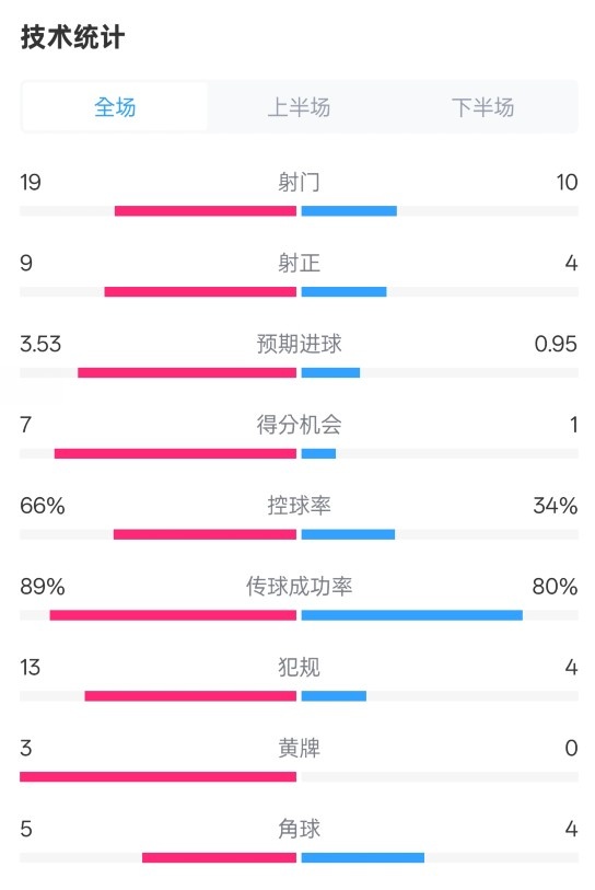  拜仁3-2圣保利全場數據：射門19-10，射正9-4，控球率66%-34%