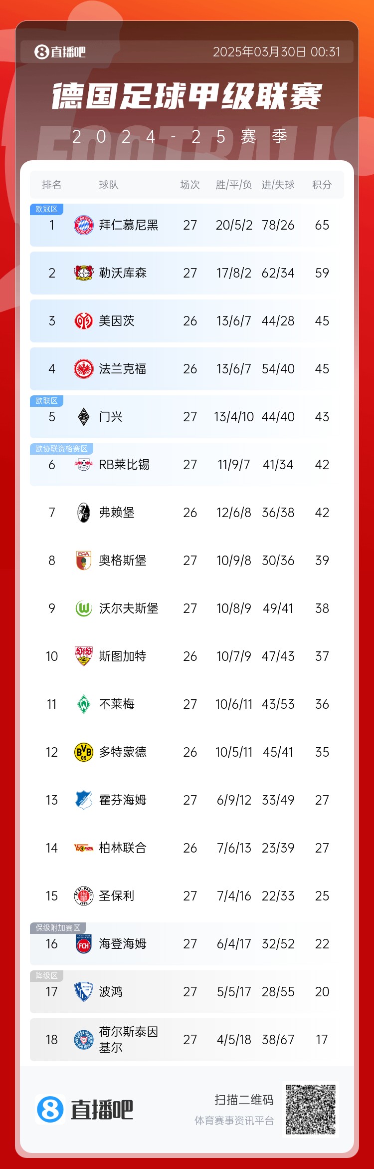  6分差距！拜仁藥廠剩余7輪對比：4對手相同，后者多踢倆保級隊