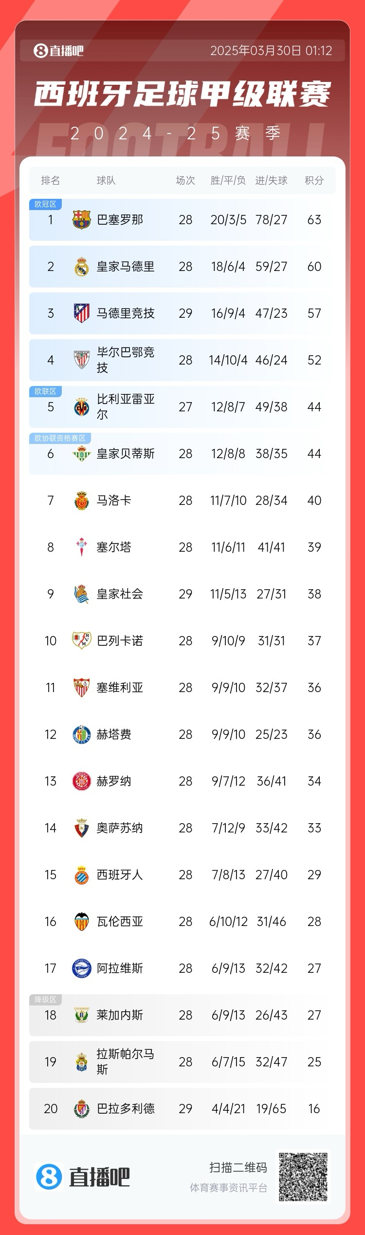  退出爭冠？西甲積分榜：馬競聯賽3場不勝，先賽落后巴薩6分