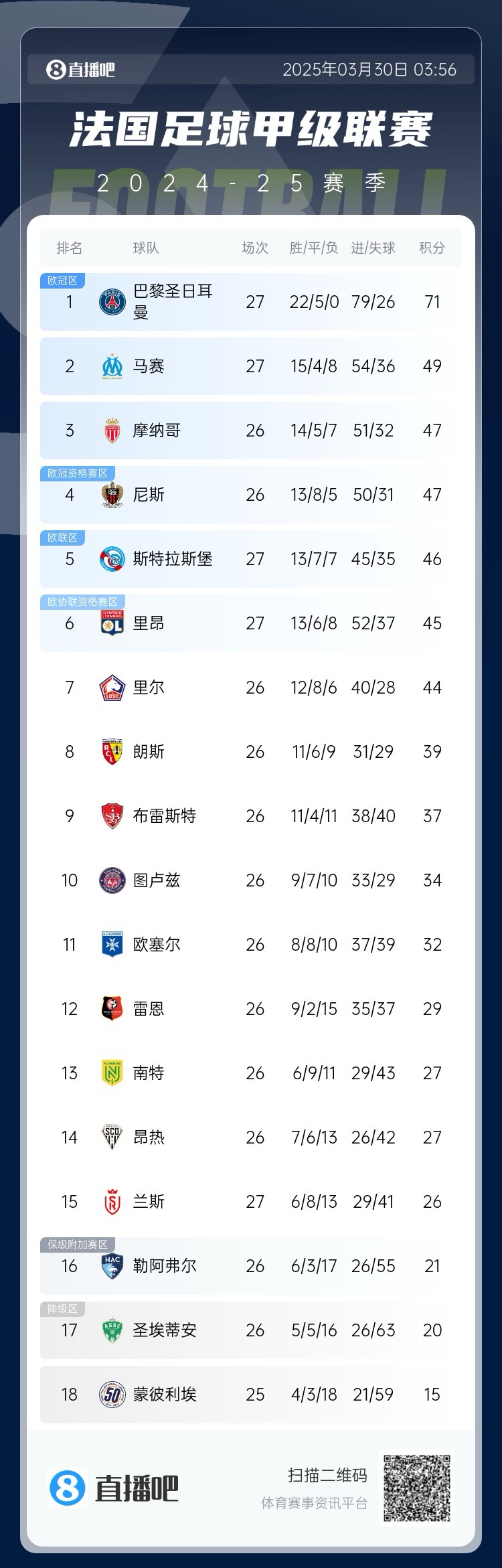  能實現嗎？稍后若摩納哥戰平尼斯，巴黎將提前7輪奪法甲冠軍