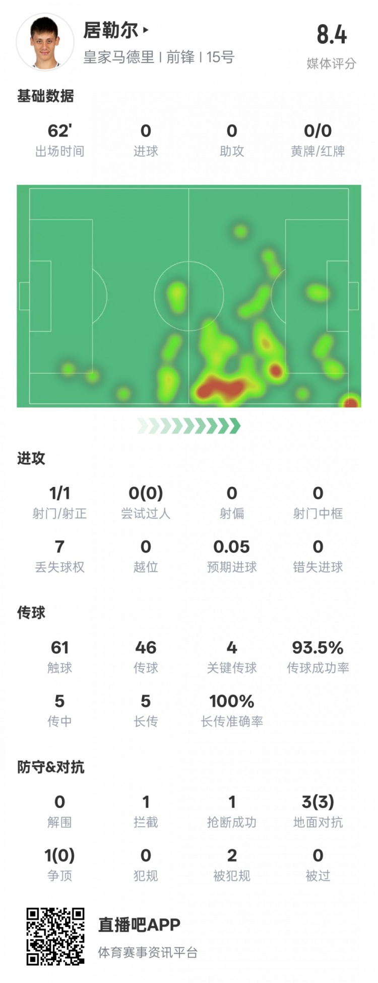  居勒爾本場數據：1造點4關鍵傳球&傳球成功率93.5%，評分8.4