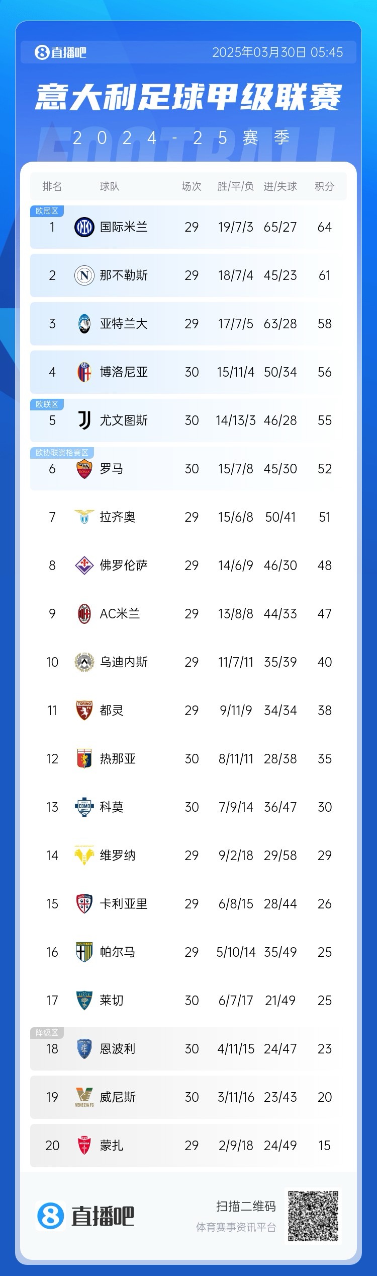  超級補鍋匠！意甲積分：羅馬7連勝距第4名4分 尤文取勝仍第5