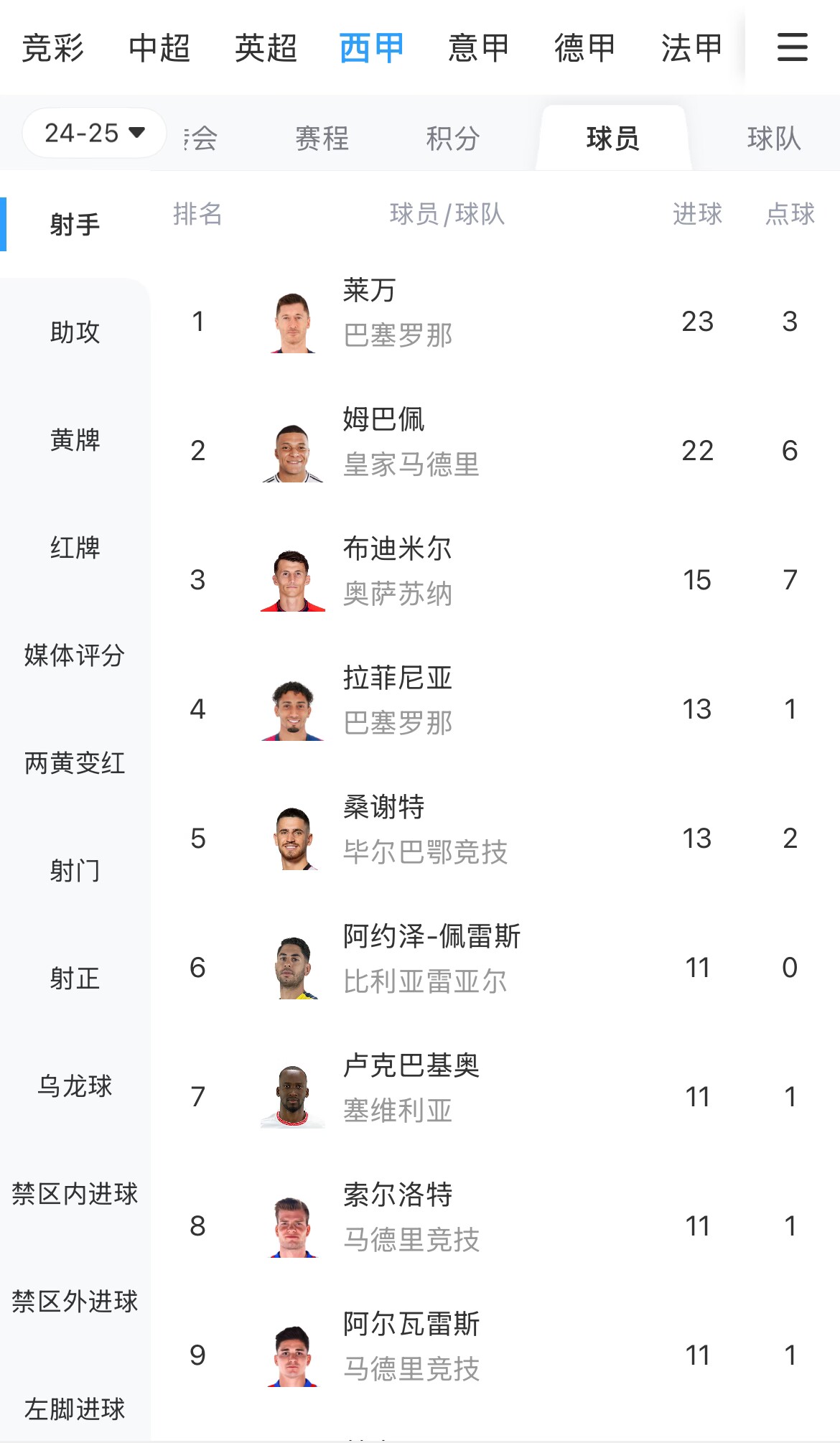  你看好誰？西甲射手榜：萊萬23球領跑，姆巴佩22球緊隨其后