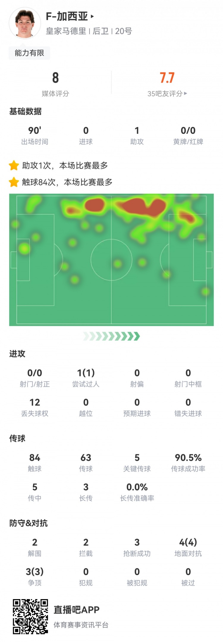  攻防俱佳，加西亞數據：1次助攻，5次關鍵傳球，7次對抗全部成功