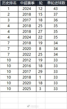  25賽季第三輪單輪總進球33個，在中超歷史上排名第10