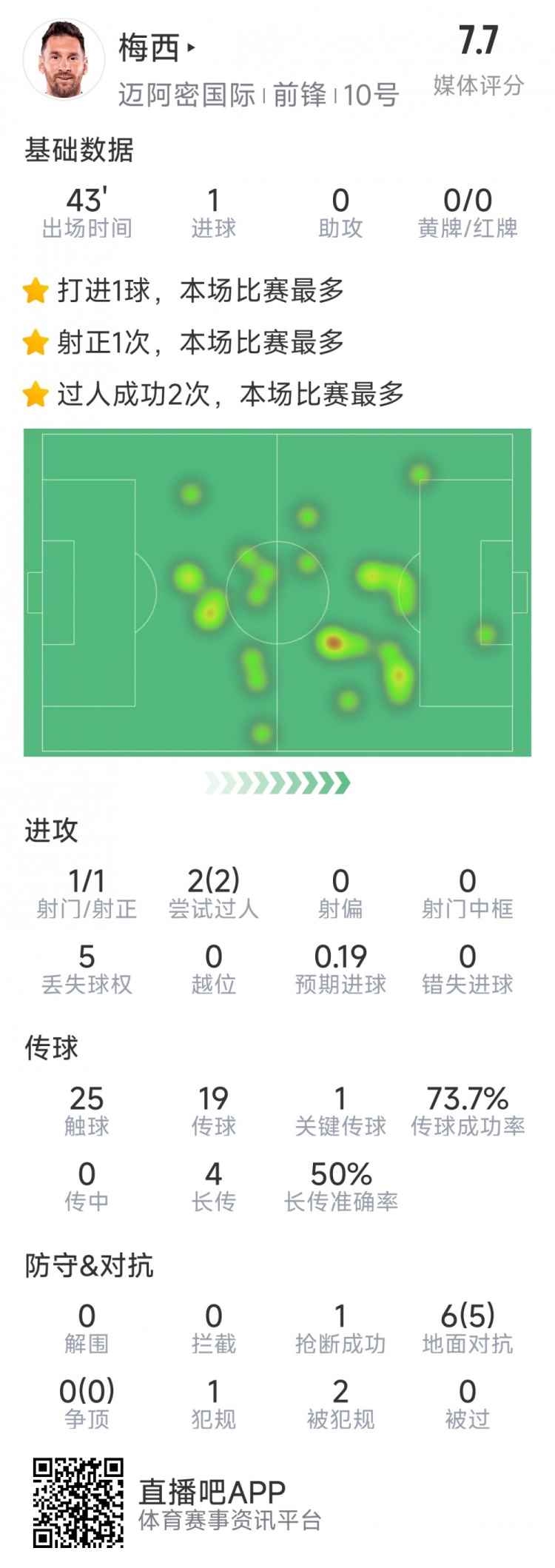  梅西本場數據：替補登場2分鐘破門，6對抗5成功，2次過人