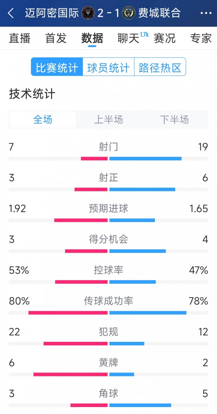  效率占優！邁阿密國際2-1費城聯合全場數據：射門7-19，射正3-6