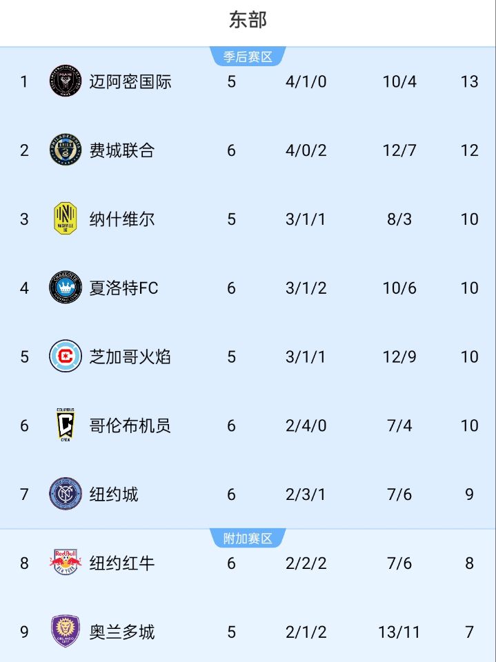  美職聯積分榜：邁阿密位居東部榜首，少賽1場領先第二名1分