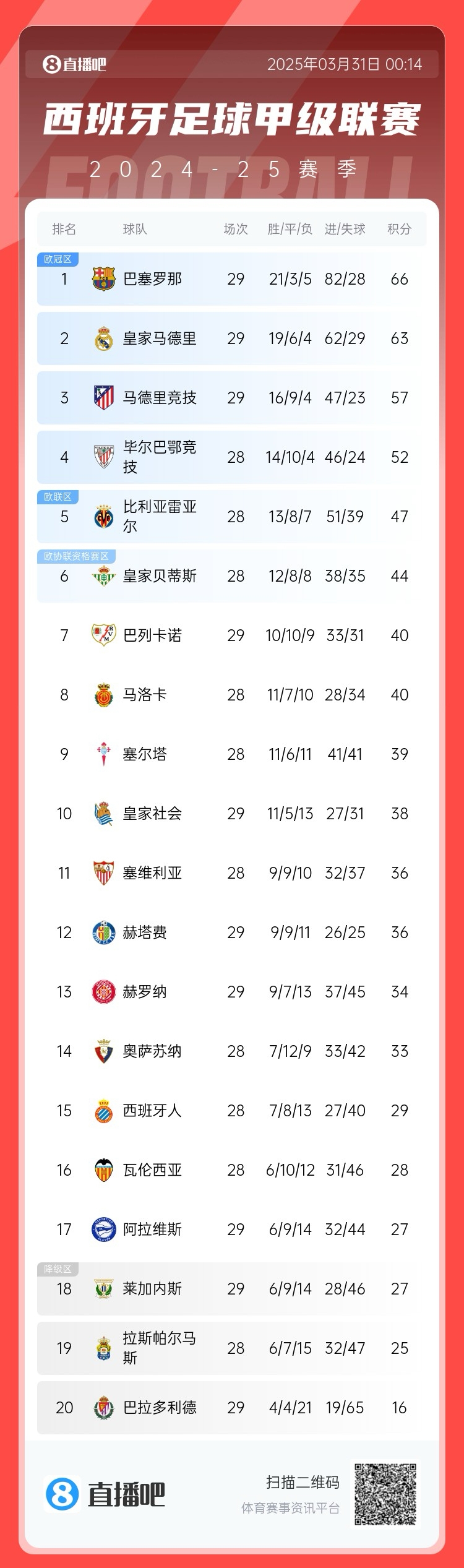  爭冠二人轉！西甲積分榜：巴薩29輪后3分優勢力壓皇馬領跑
