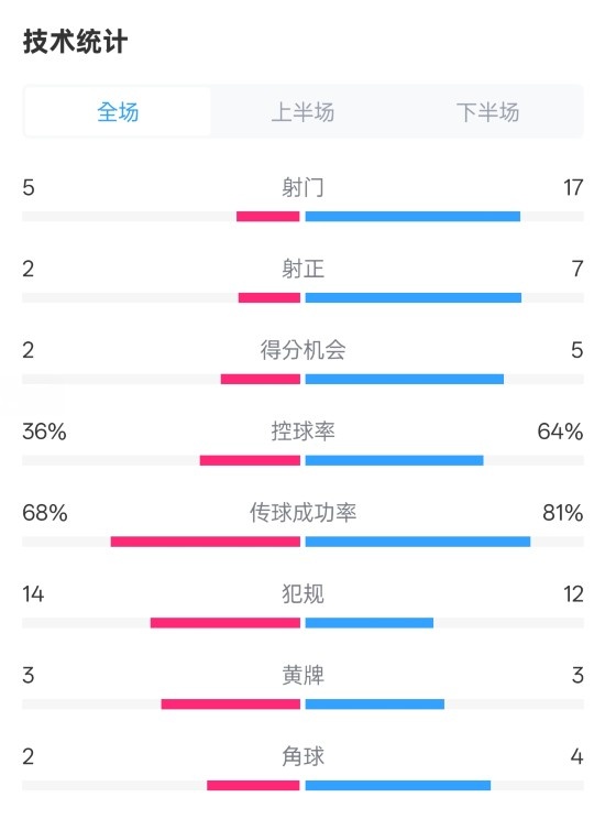  伯恩茅斯1-2曼城全場數據：射門5-17，射正2-7，控球率36%-64%