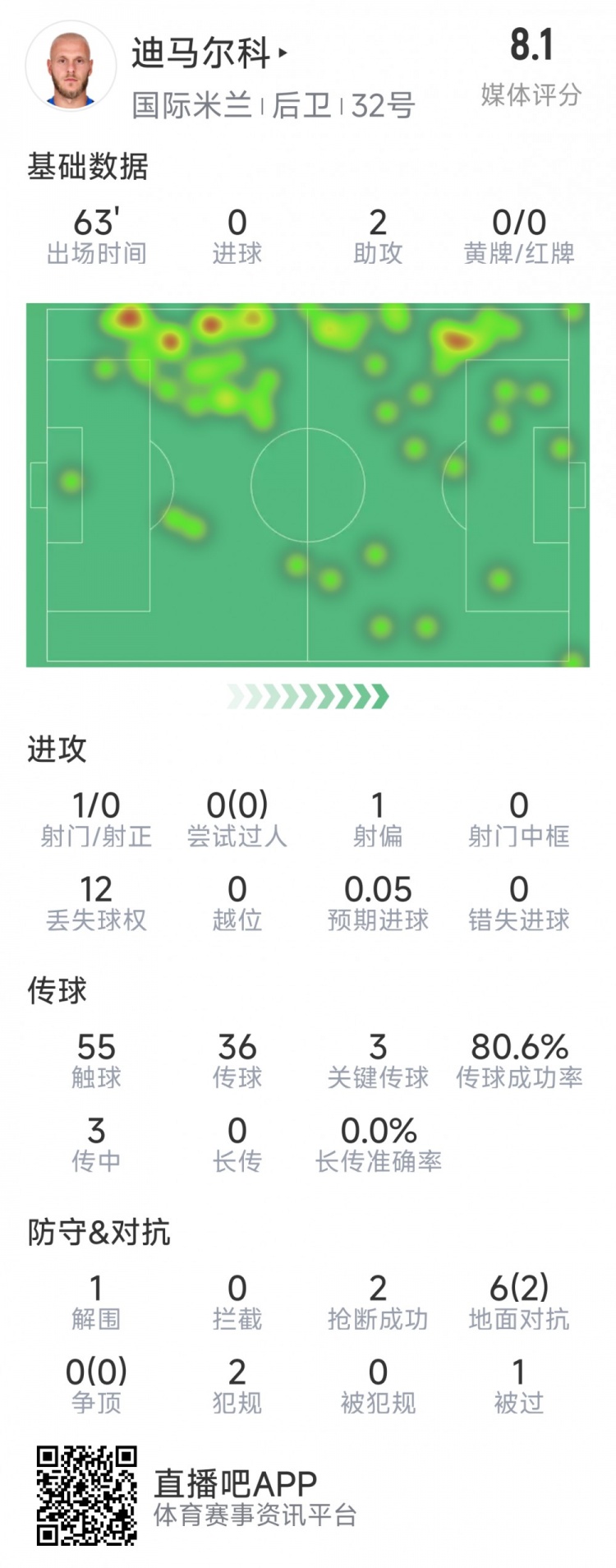 迪馬爾科本場數據：2次助攻，3次關鍵傳球，2次搶斷，評分8.1分