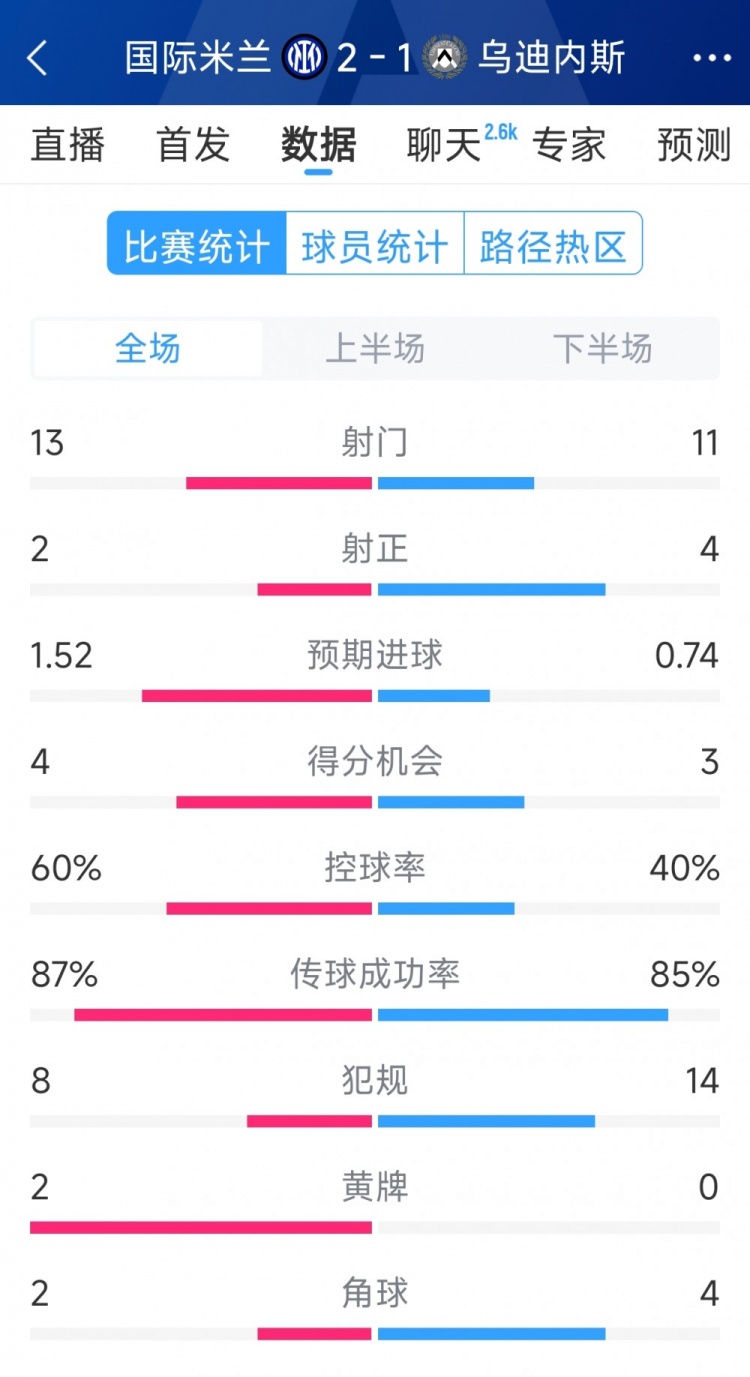  國米2射正進2球，國米2-1烏迪內斯全場數據：射門13-11，射正2-4