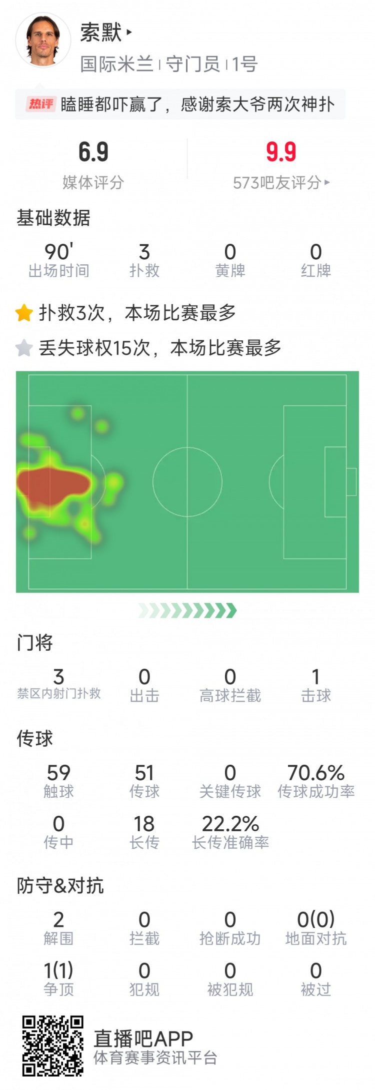  補時神撲保住勝利，索默本場數據：3次關鍵撲救，2次解圍