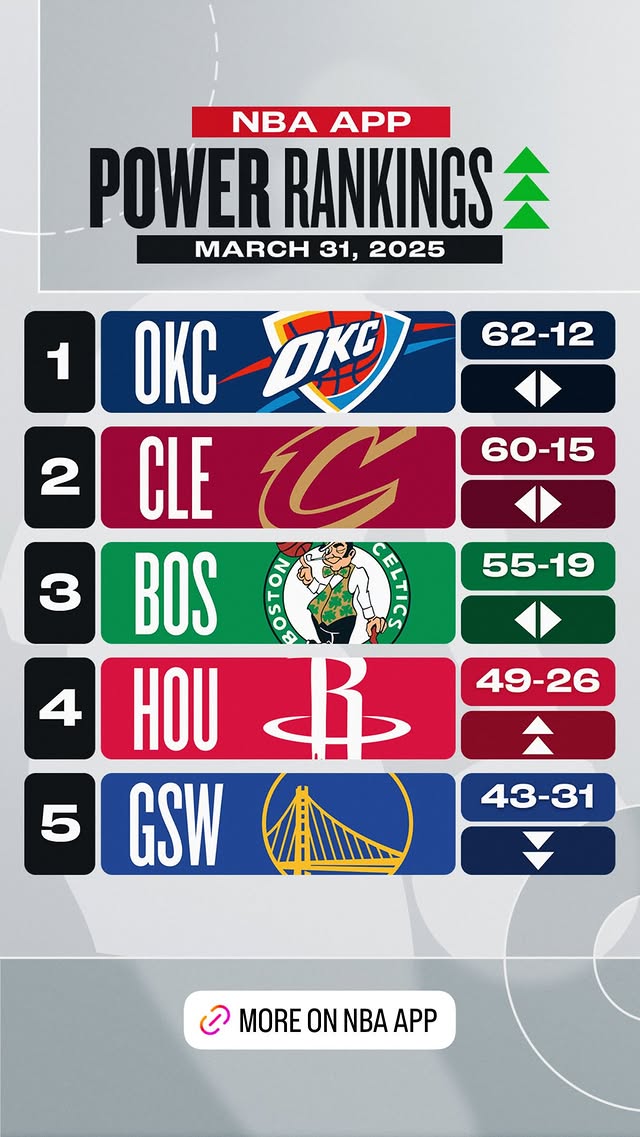  戰力榜：火箭狂飆4位升至前四！勇士下降1位排名第5&湖人跌出前五