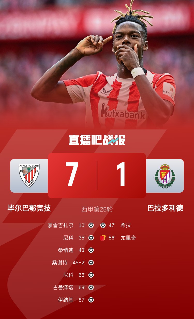  七喜！畢爾巴鄂7-1屠殺巴拉多利德居西甲第4，尼科2射1傳閃耀全場